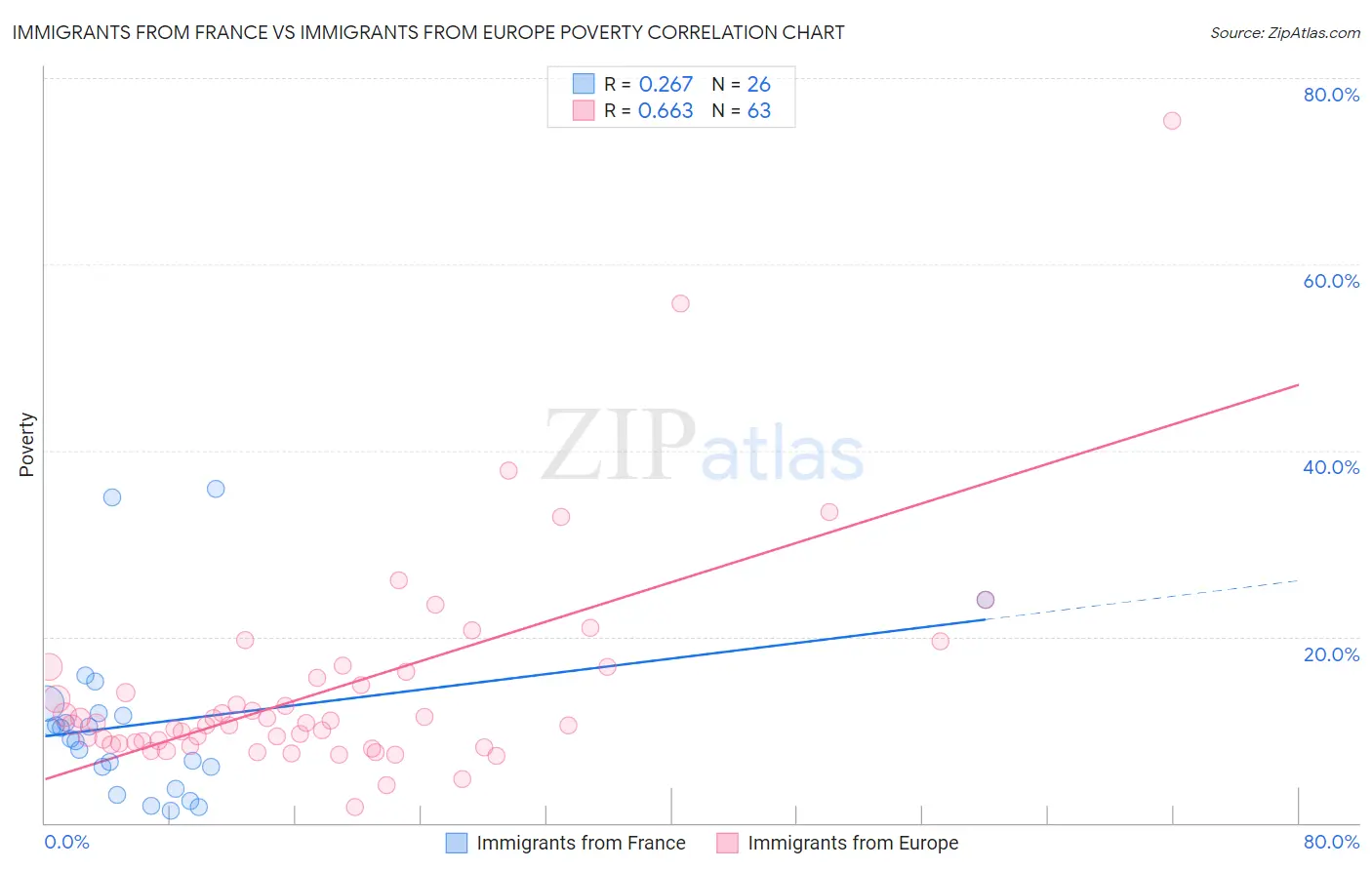 Immigrants from France vs Immigrants from Europe Poverty