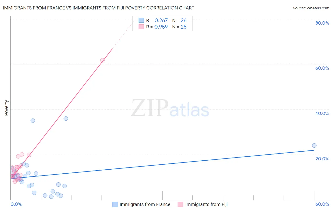 Immigrants from France vs Immigrants from Fiji Poverty