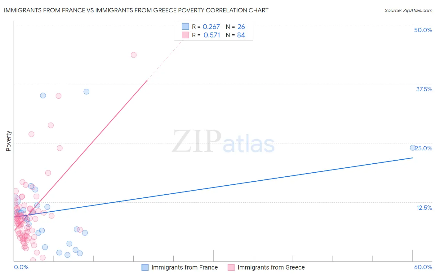 Immigrants from France vs Immigrants from Greece Poverty