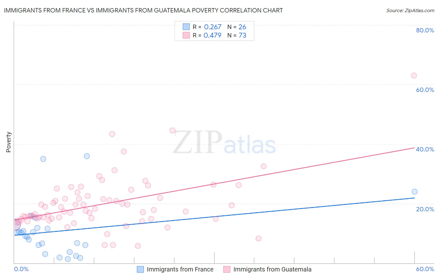 Immigrants from France vs Immigrants from Guatemala Poverty