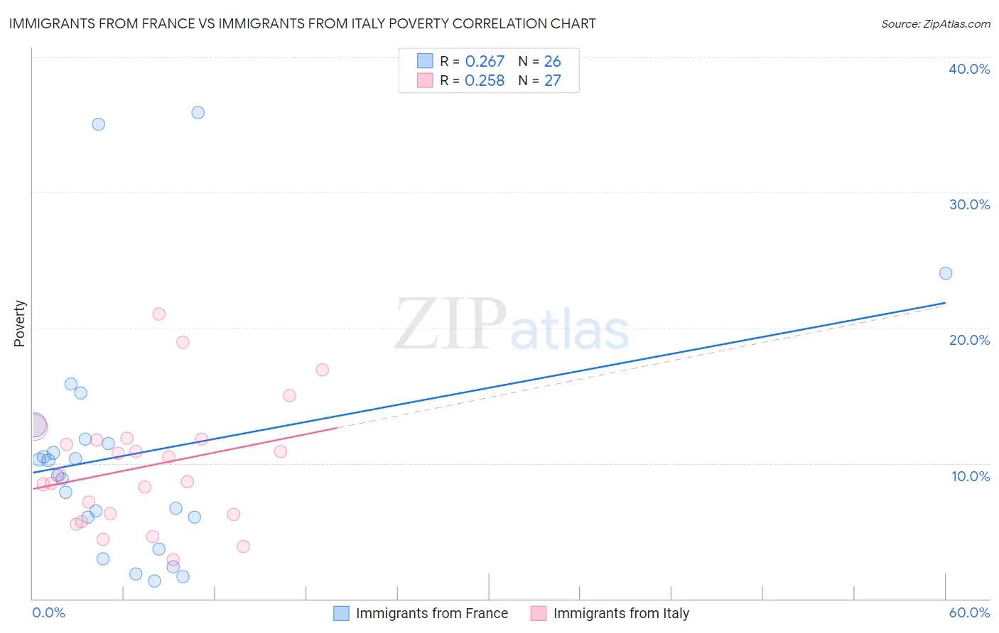Immigrants from France vs Immigrants from Italy Poverty