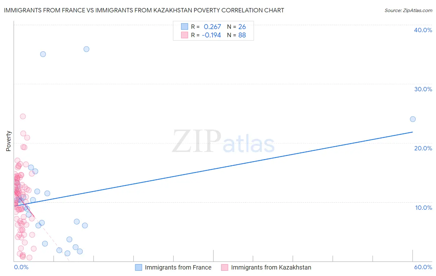 Immigrants from France vs Immigrants from Kazakhstan Poverty