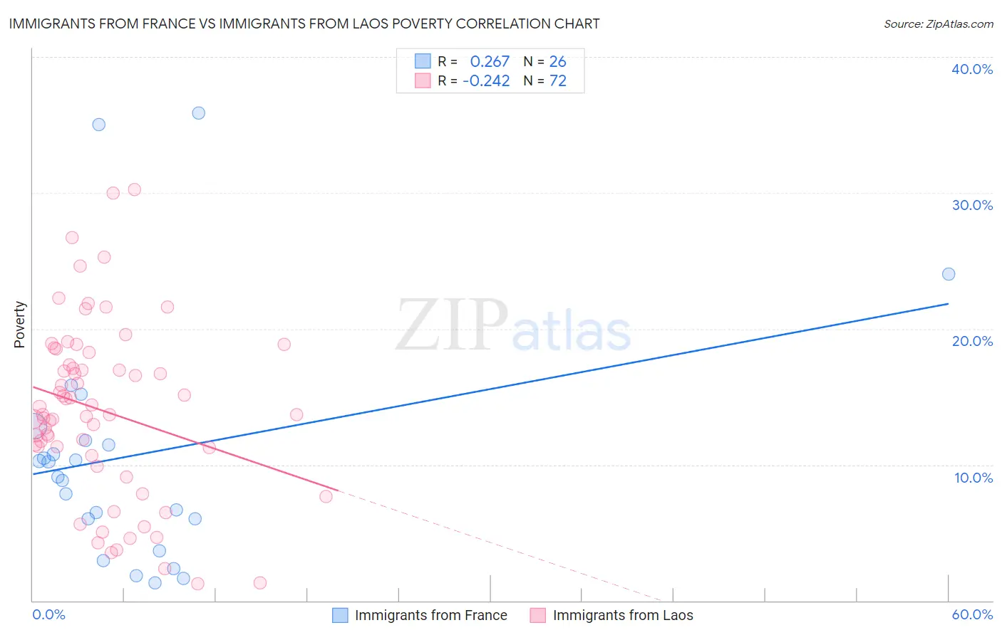 Immigrants from France vs Immigrants from Laos Poverty