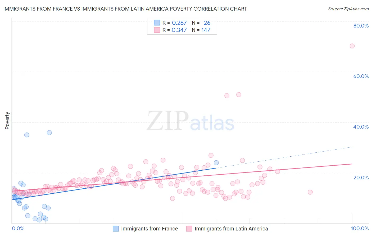 Immigrants from France vs Immigrants from Latin America Poverty