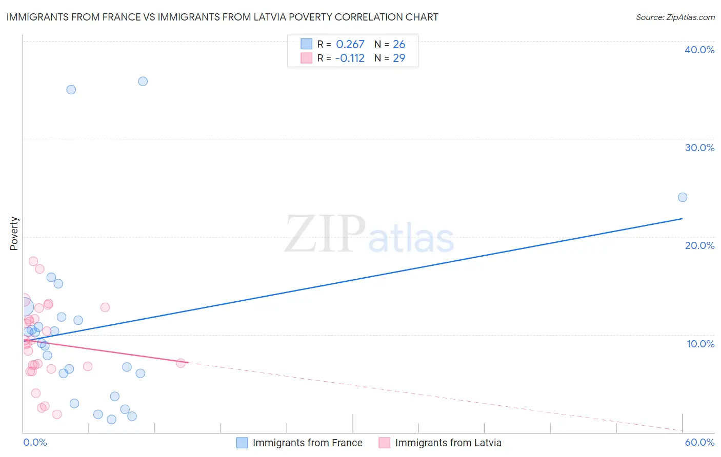 Immigrants from France vs Immigrants from Latvia Poverty