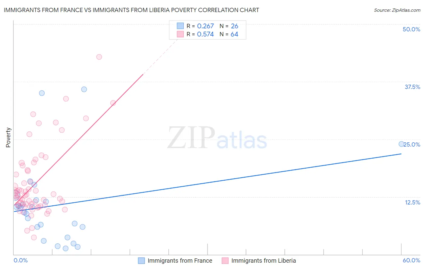 Immigrants from France vs Immigrants from Liberia Poverty