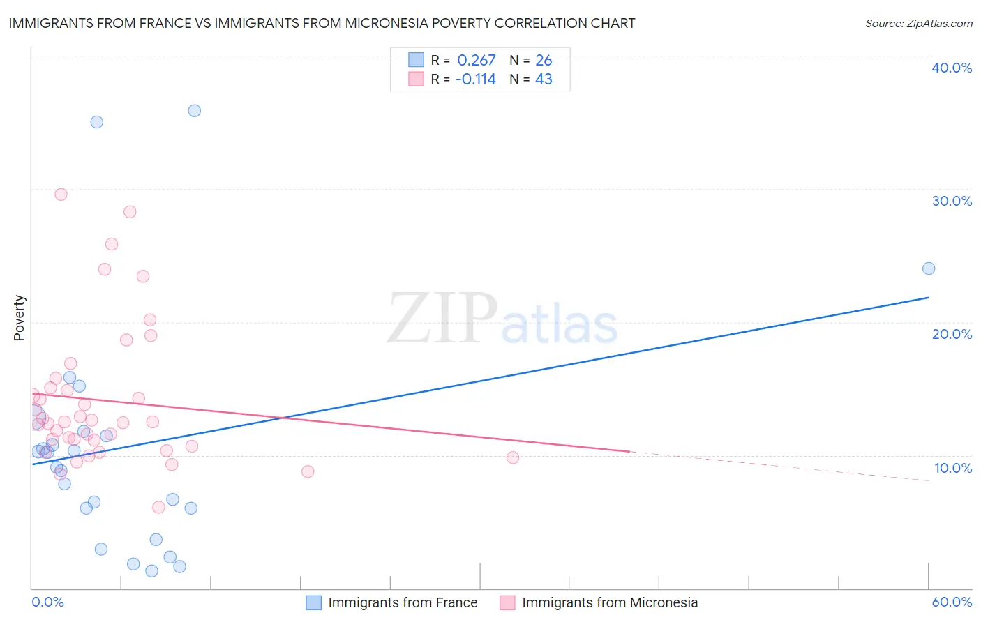 Immigrants from France vs Immigrants from Micronesia Poverty