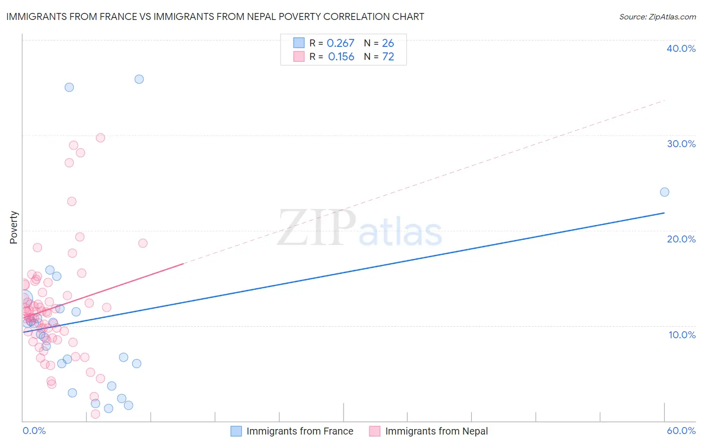 Immigrants from France vs Immigrants from Nepal Poverty