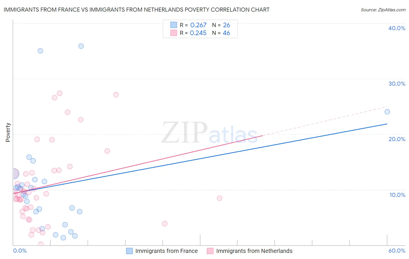 Immigrants from France vs Immigrants from Netherlands Poverty