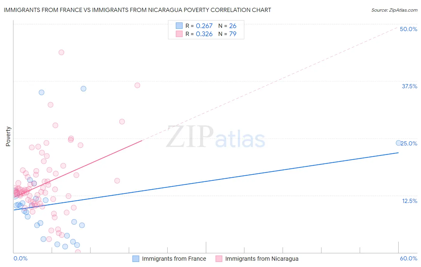 Immigrants from France vs Immigrants from Nicaragua Poverty
