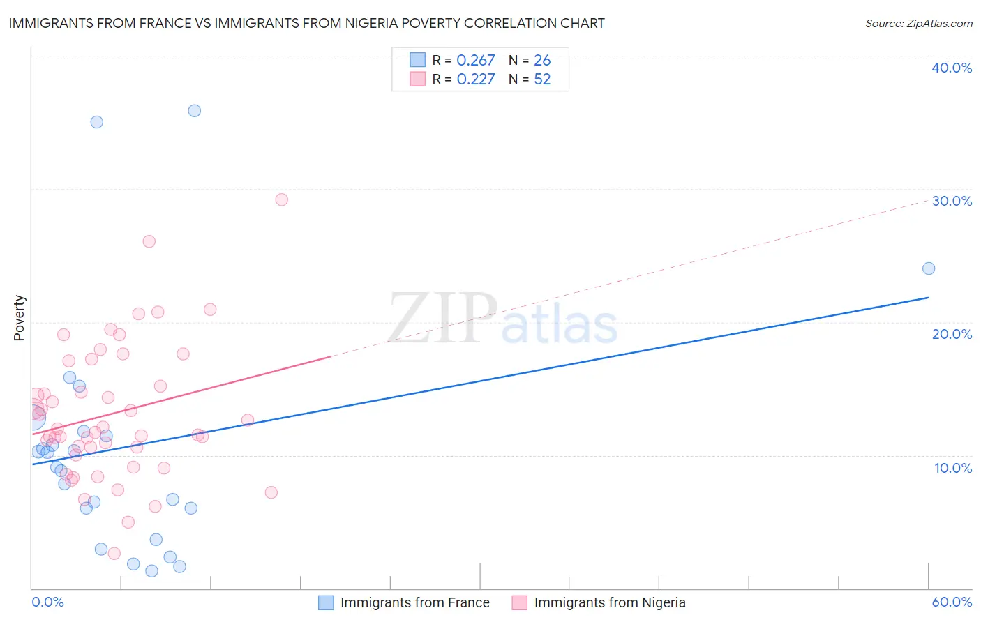 Immigrants from France vs Immigrants from Nigeria Poverty