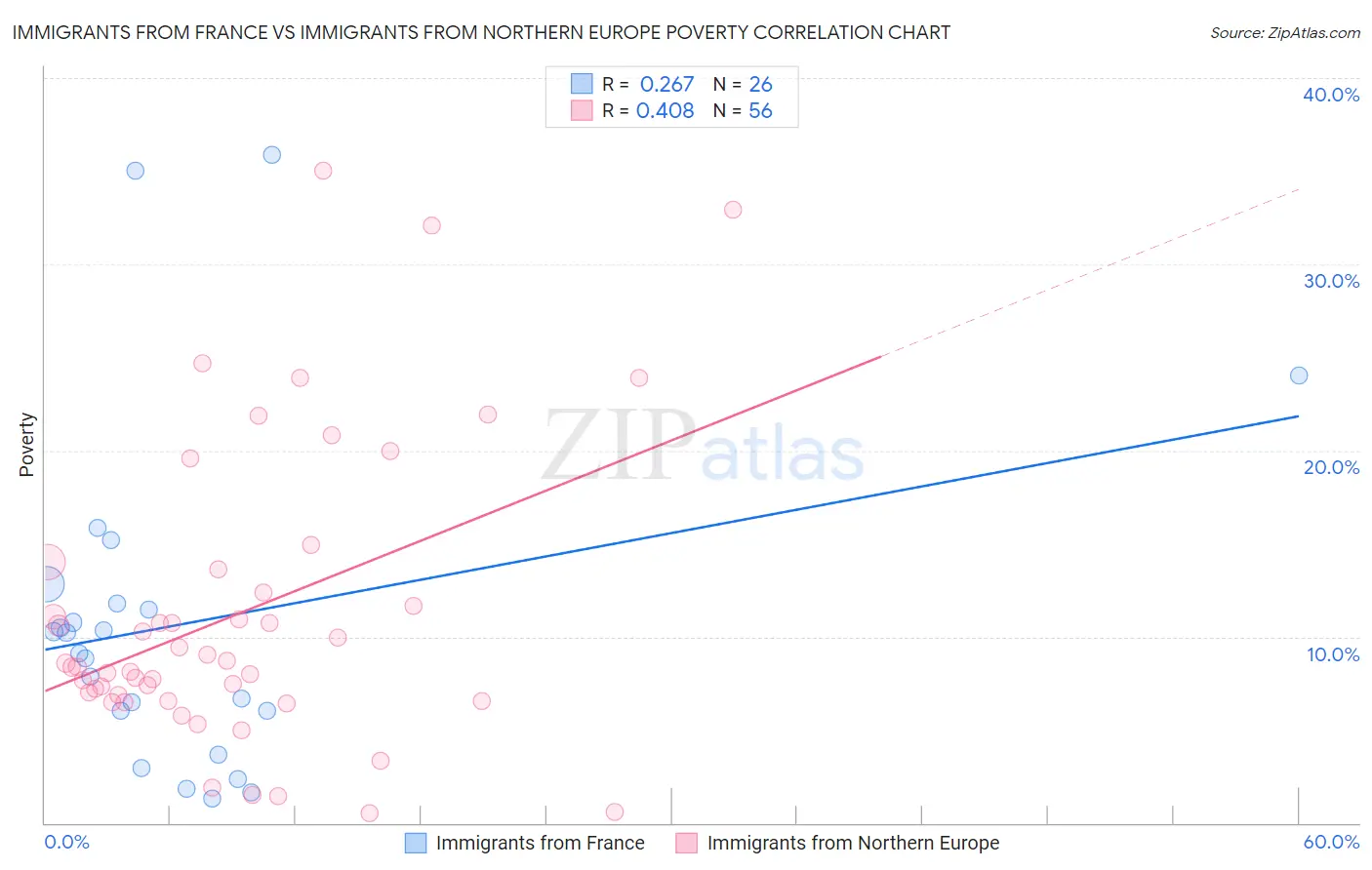 Immigrants from France vs Immigrants from Northern Europe Poverty