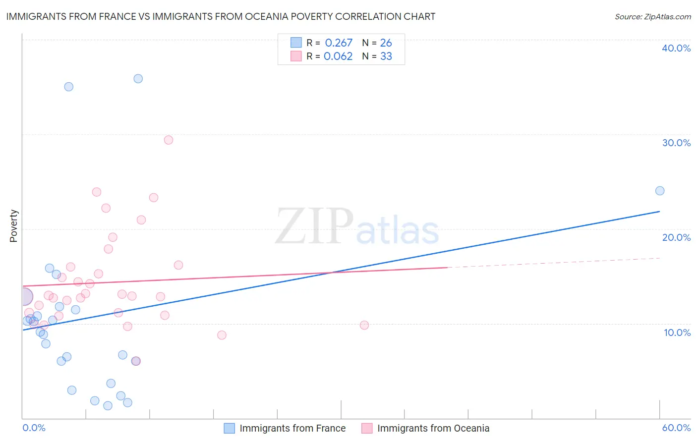 Immigrants from France vs Immigrants from Oceania Poverty