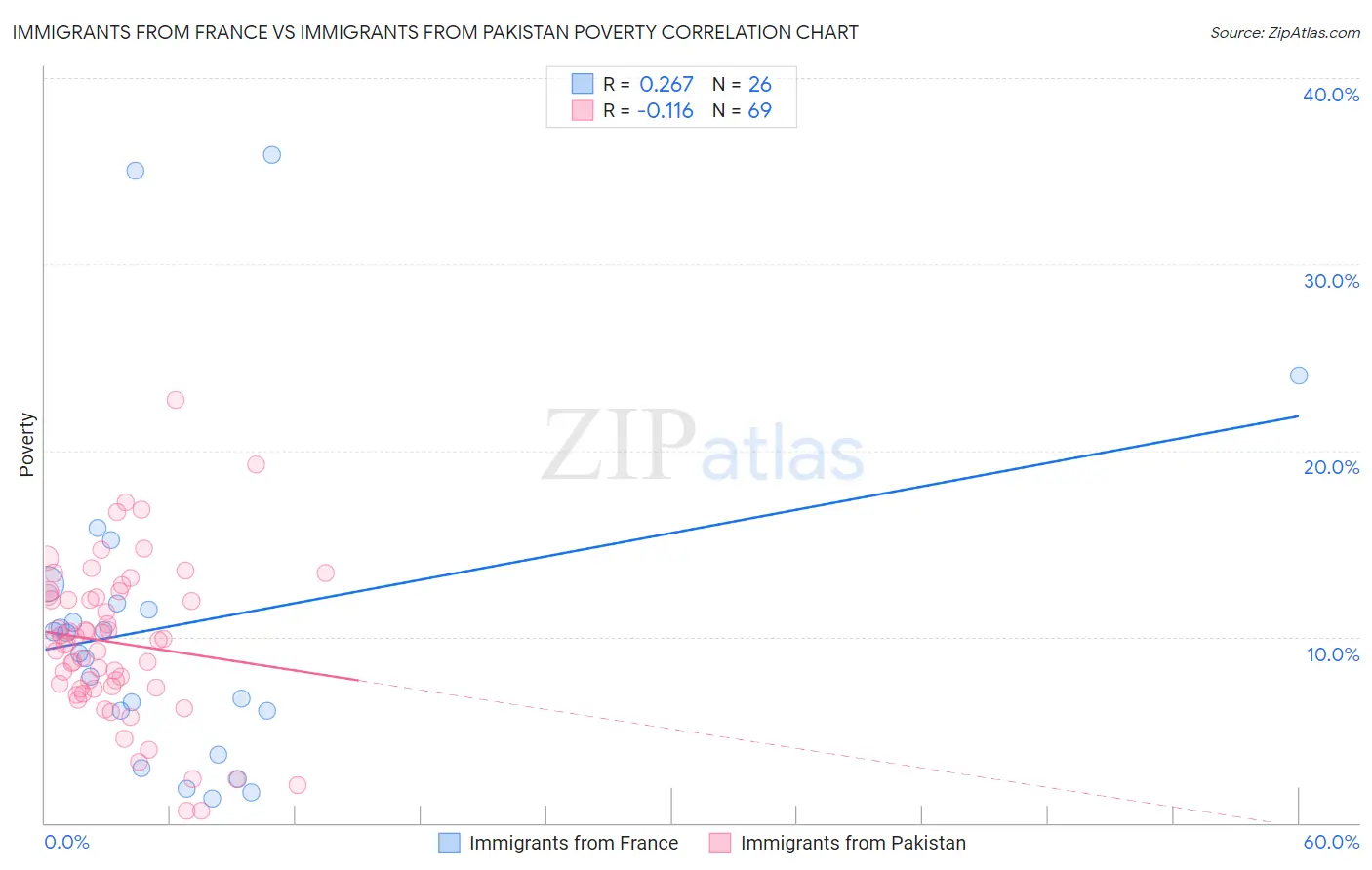 Immigrants from France vs Immigrants from Pakistan Poverty