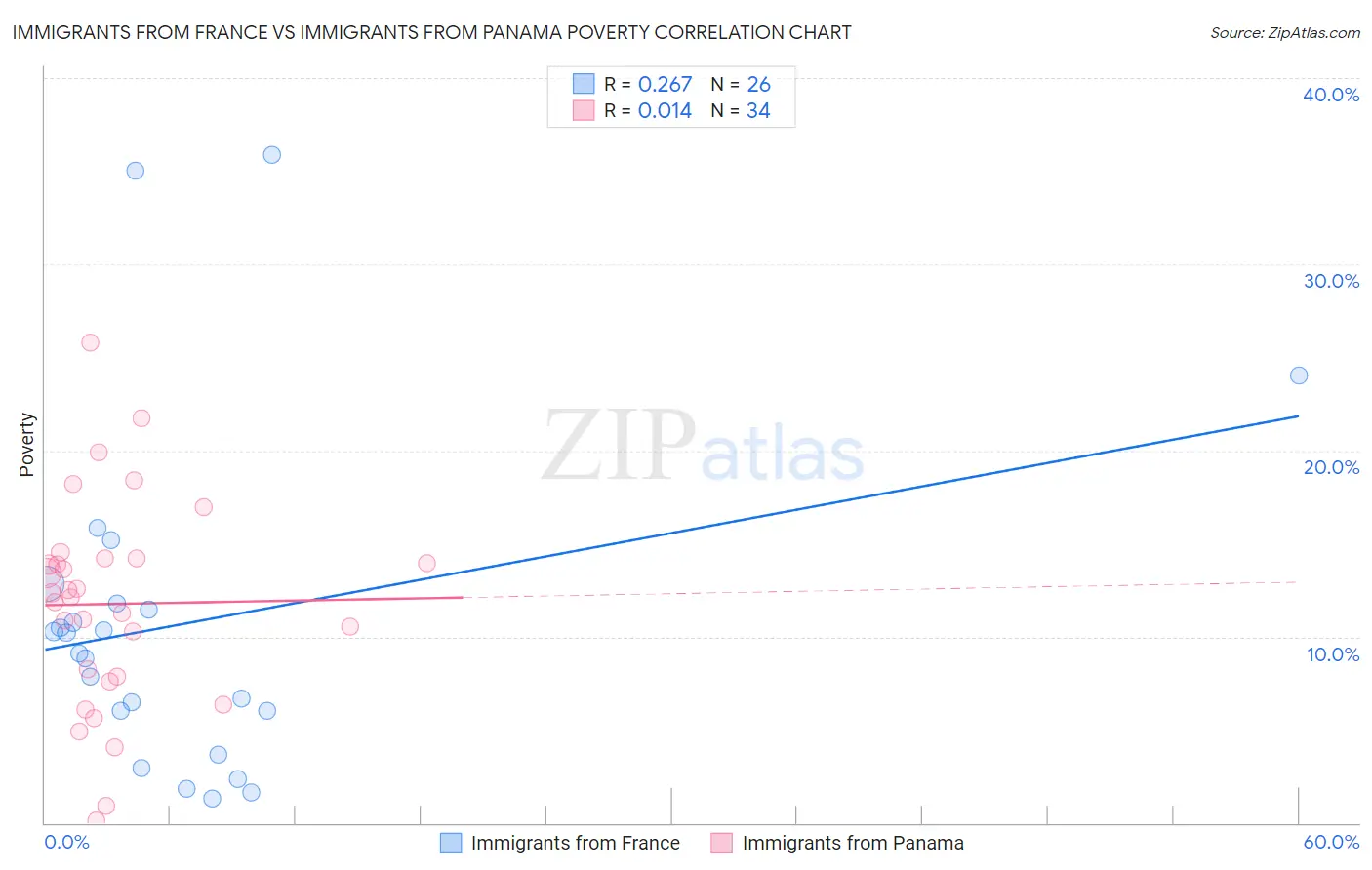 Immigrants from France vs Immigrants from Panama Poverty