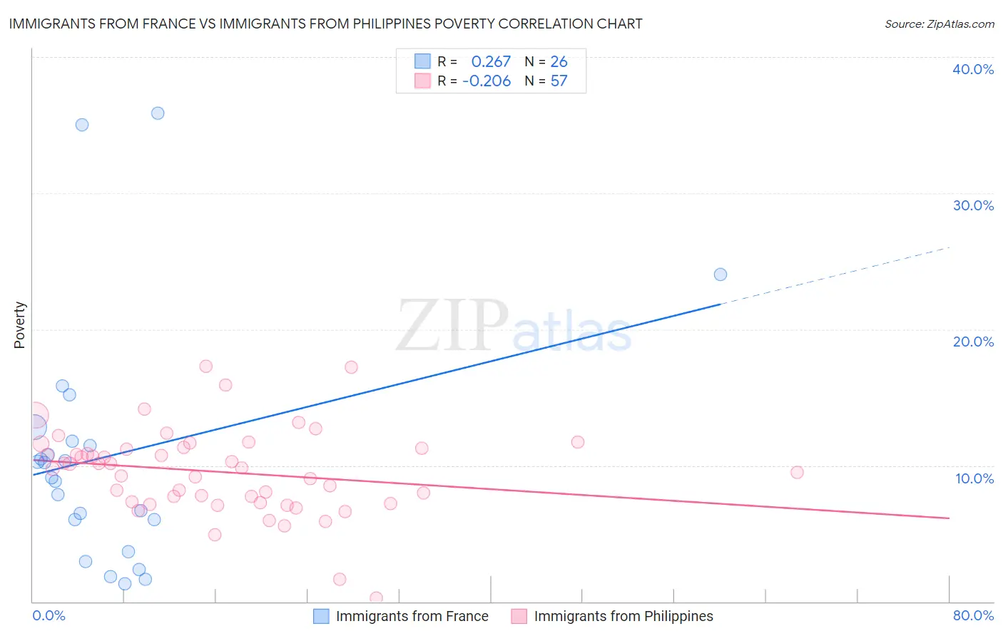 Immigrants from France vs Immigrants from Philippines Poverty