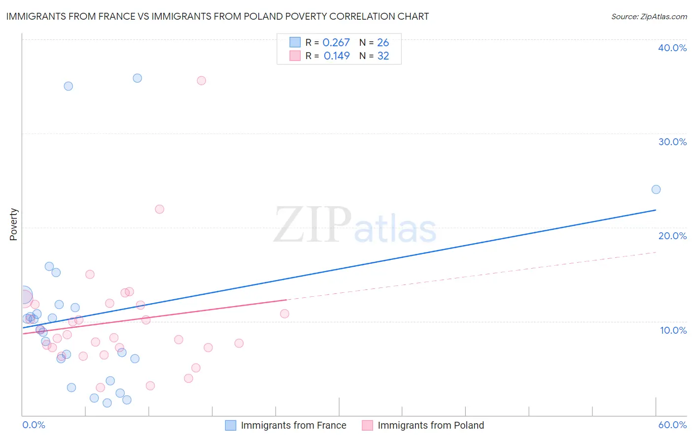 Immigrants from France vs Immigrants from Poland Poverty