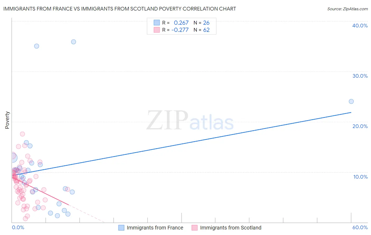 Immigrants from France vs Immigrants from Scotland Poverty