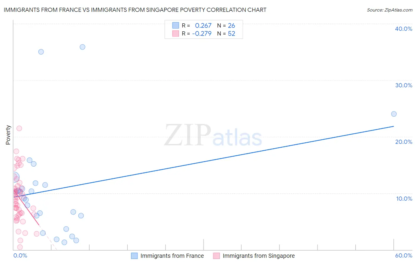 Immigrants from France vs Immigrants from Singapore Poverty