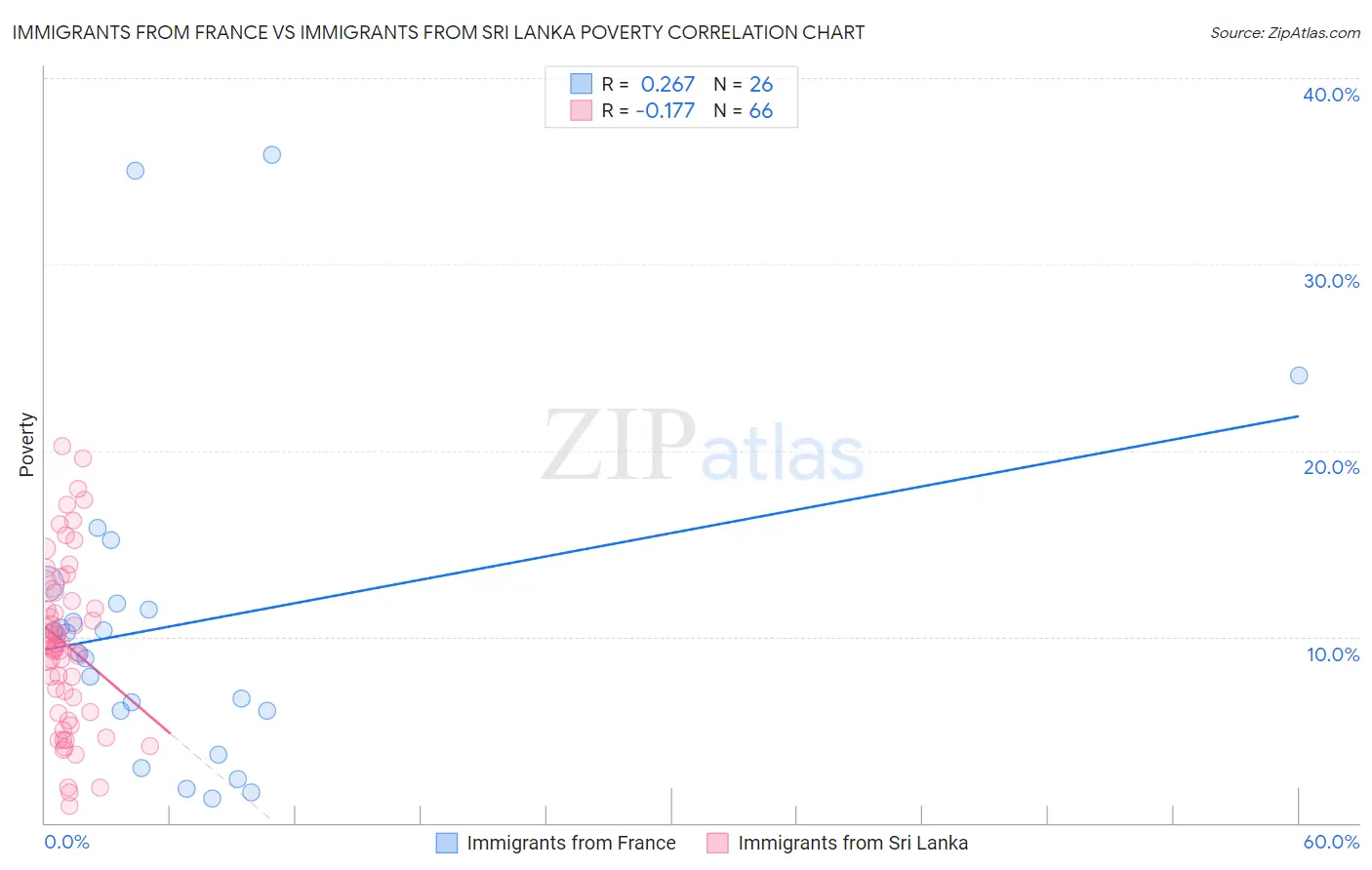 Immigrants from France vs Immigrants from Sri Lanka Poverty