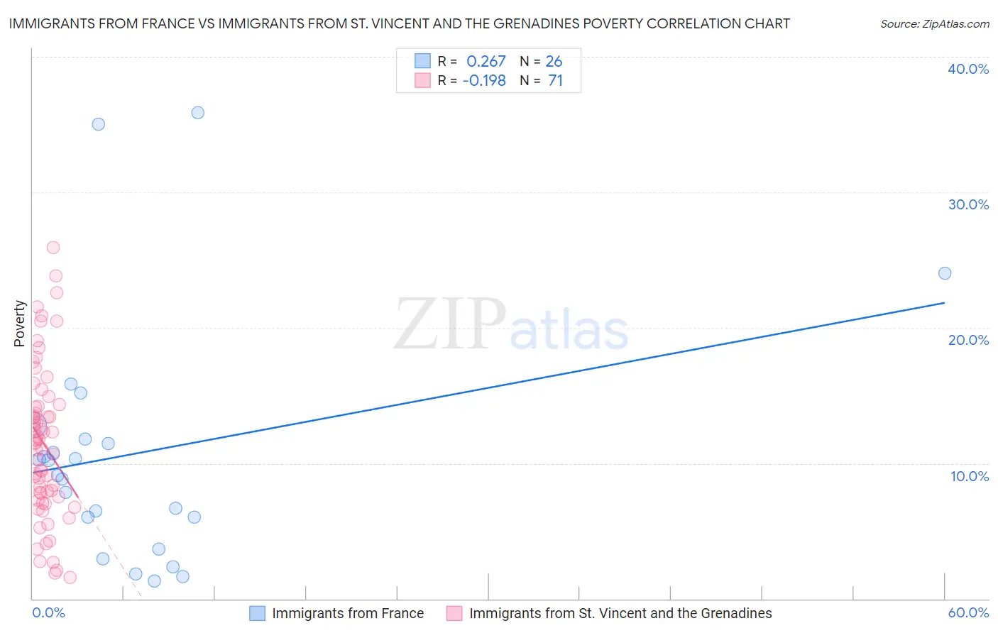 Immigrants from France vs Immigrants from St. Vincent and the Grenadines Poverty