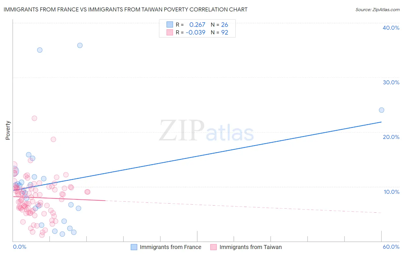 Immigrants from France vs Immigrants from Taiwan Poverty