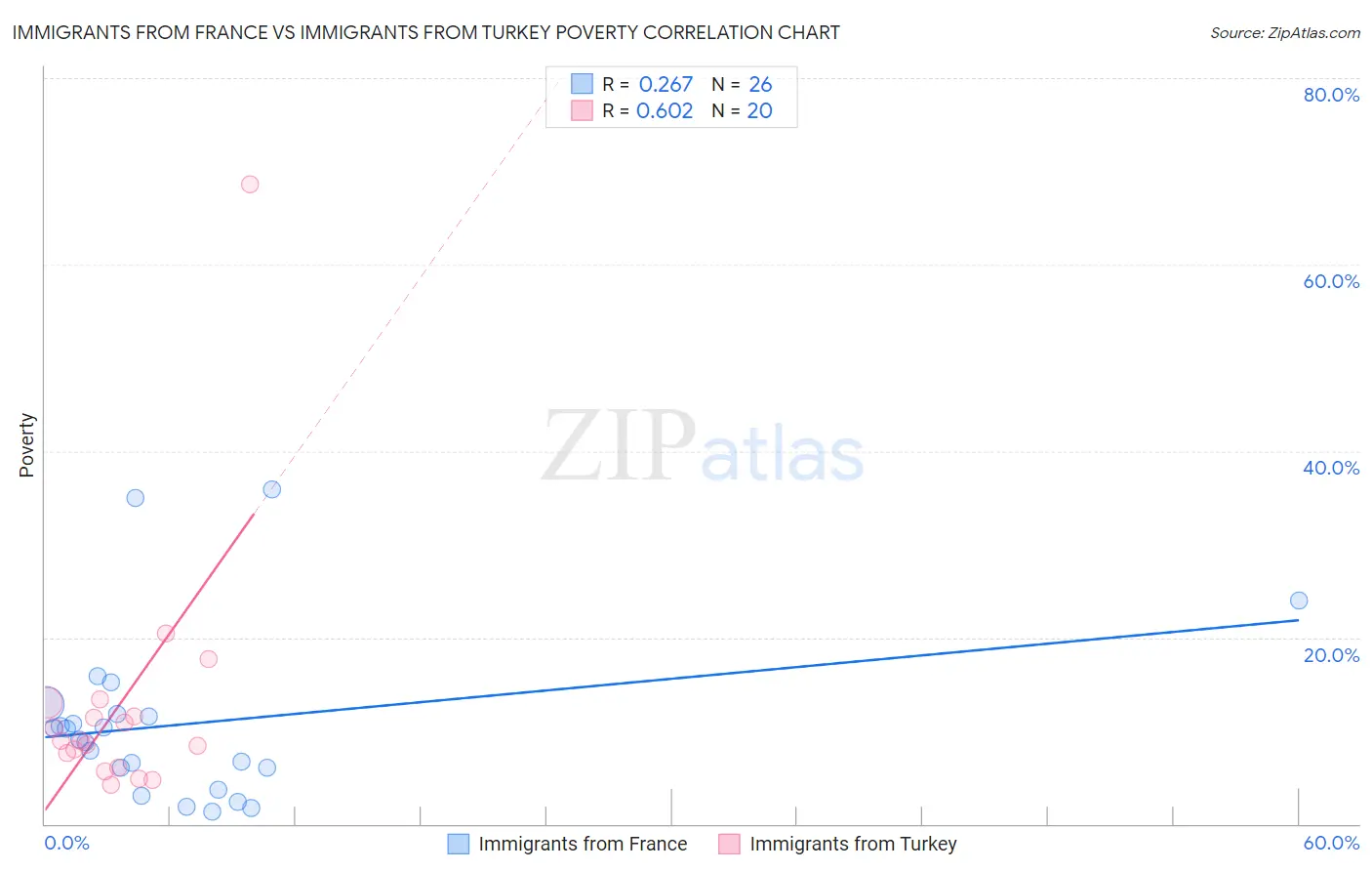Immigrants from France vs Immigrants from Turkey Poverty