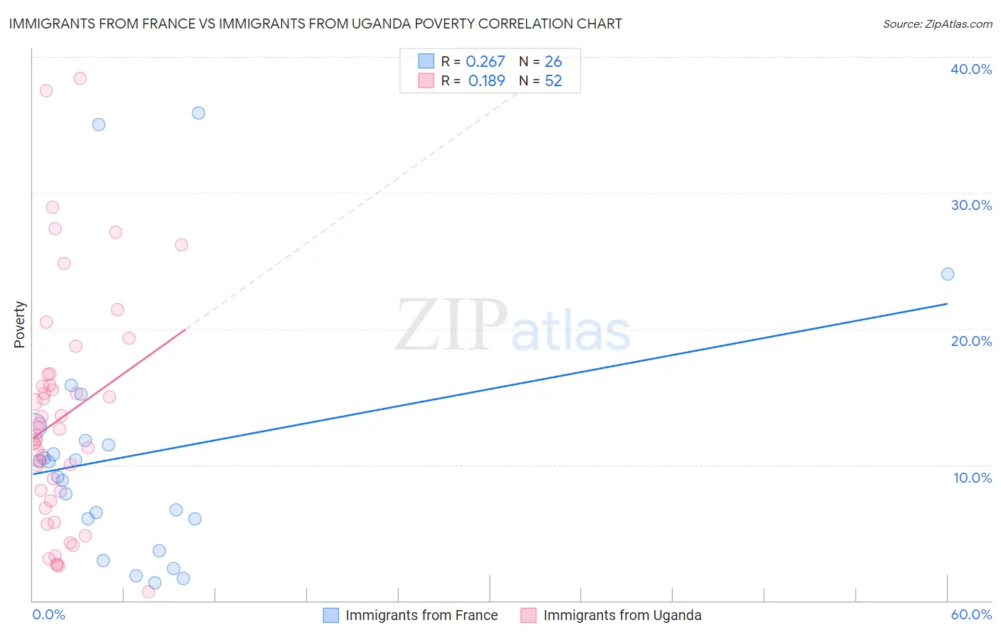 Immigrants from France vs Immigrants from Uganda Poverty