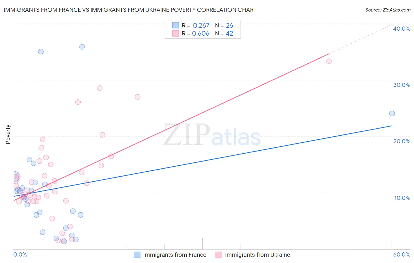Immigrants from France vs Immigrants from Ukraine Poverty