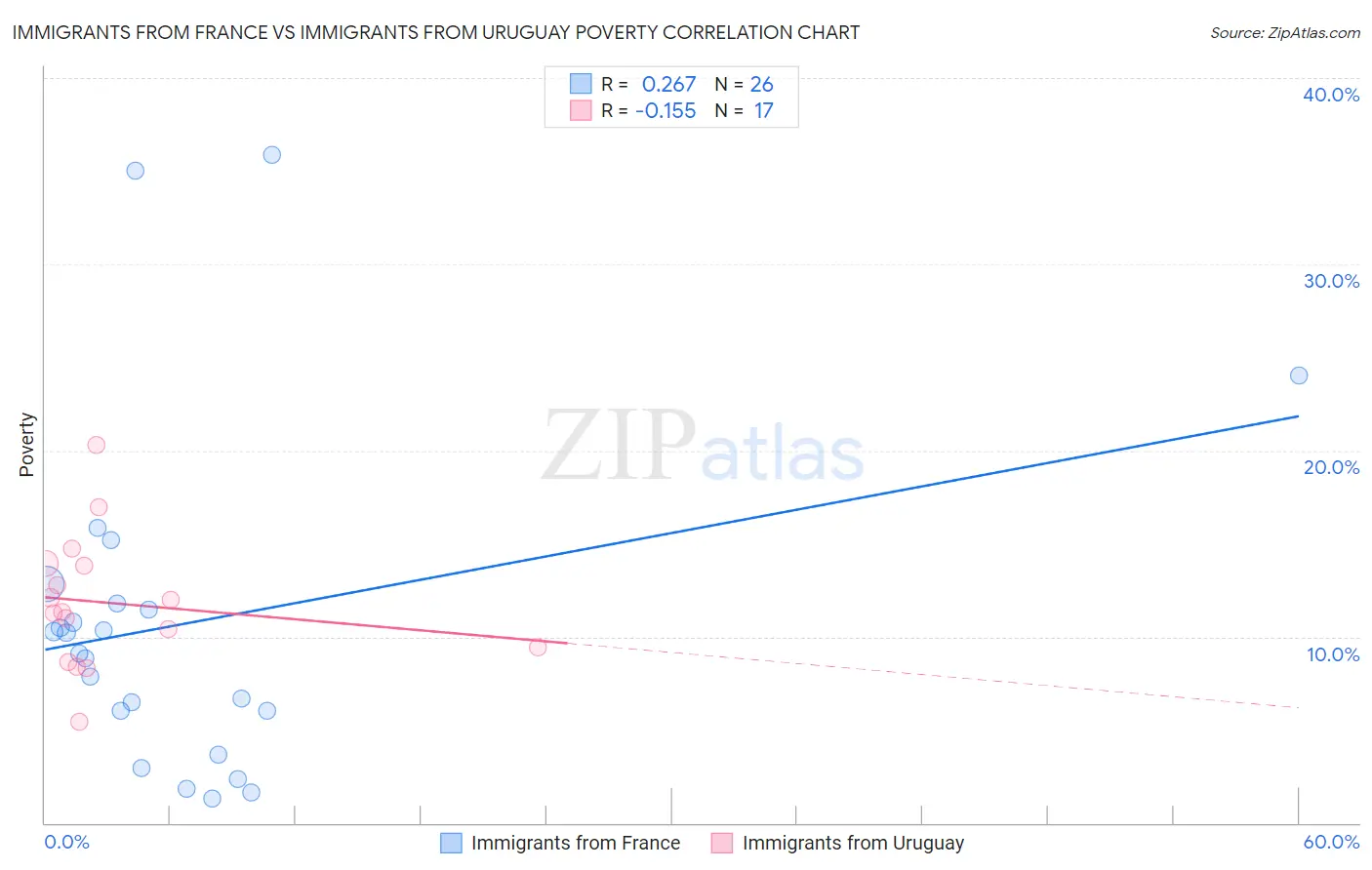 Immigrants from France vs Immigrants from Uruguay Poverty