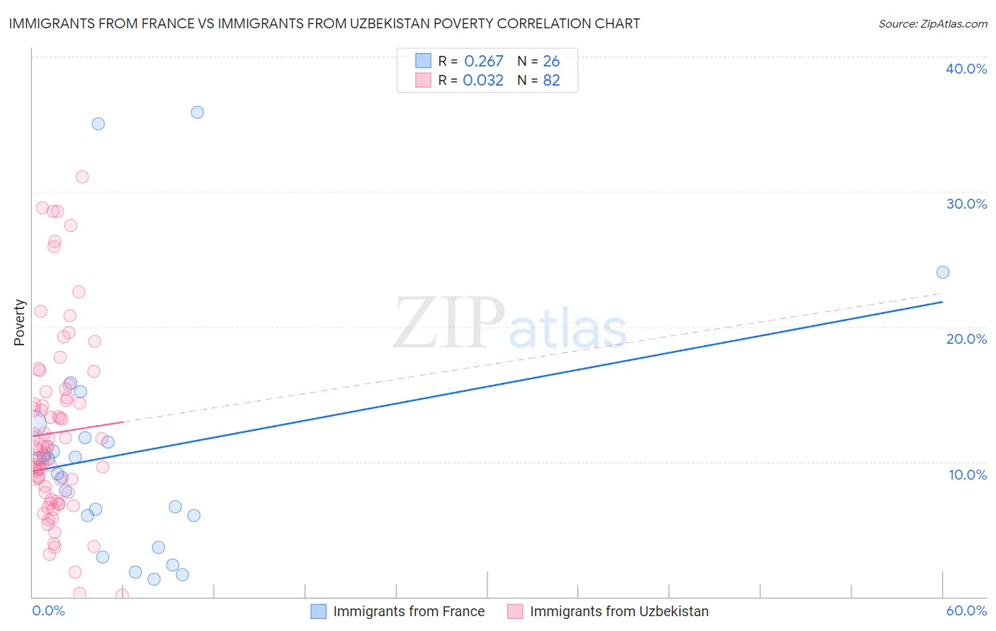 Immigrants from France vs Immigrants from Uzbekistan Poverty
