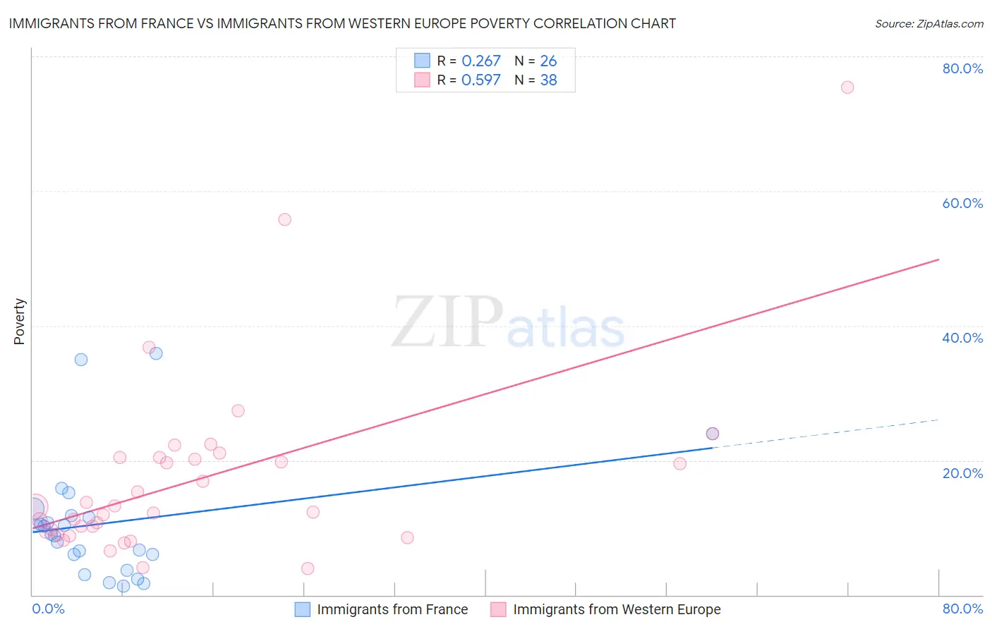 Immigrants from France vs Immigrants from Western Europe Poverty