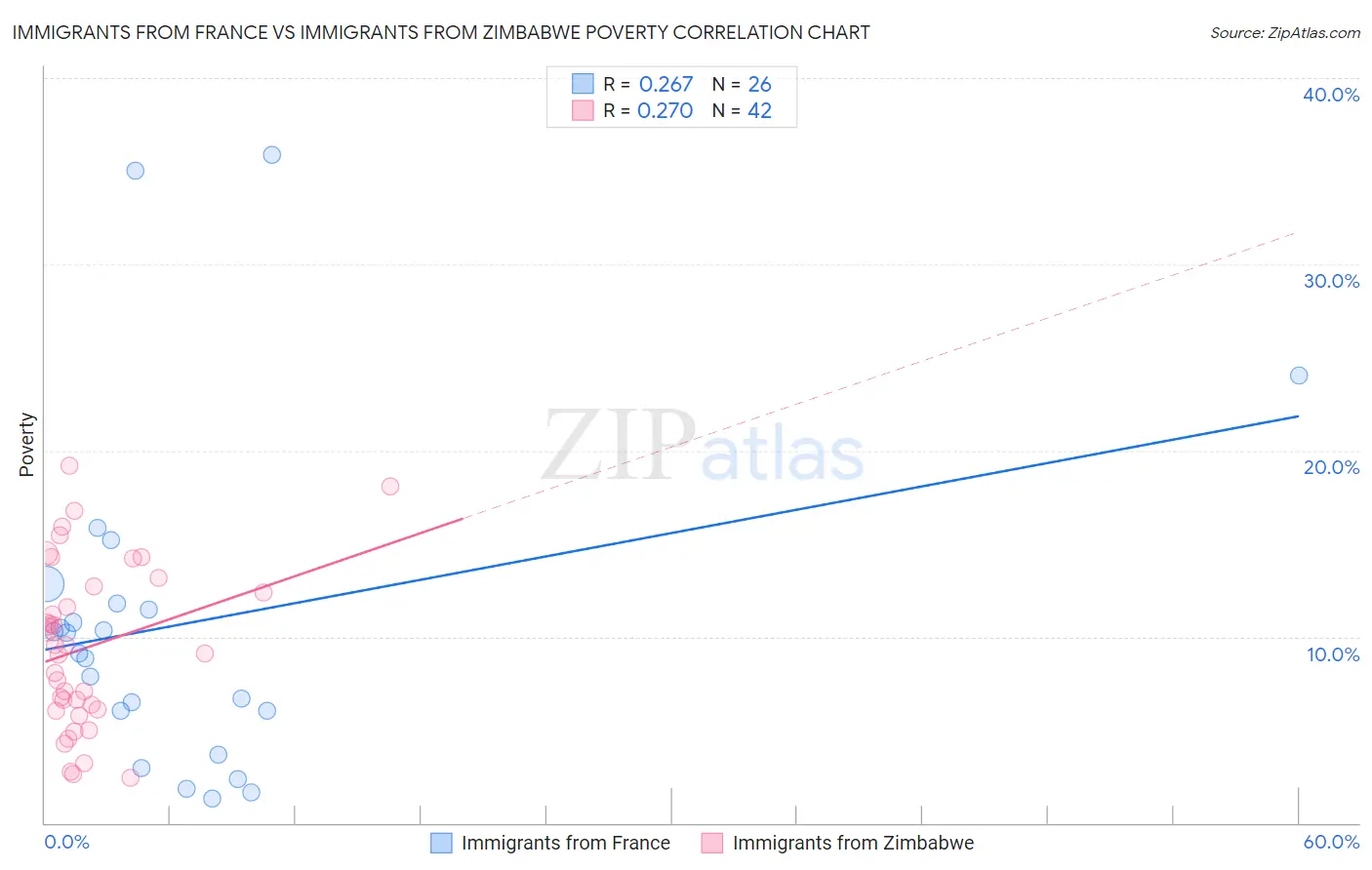 Immigrants from France vs Immigrants from Zimbabwe Poverty