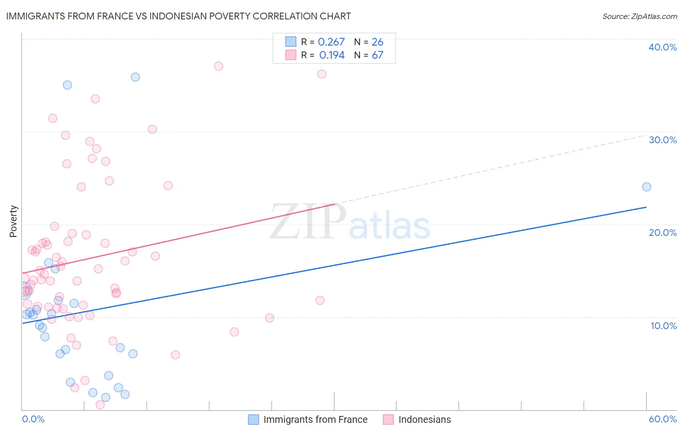 Immigrants from France vs Indonesian Poverty
