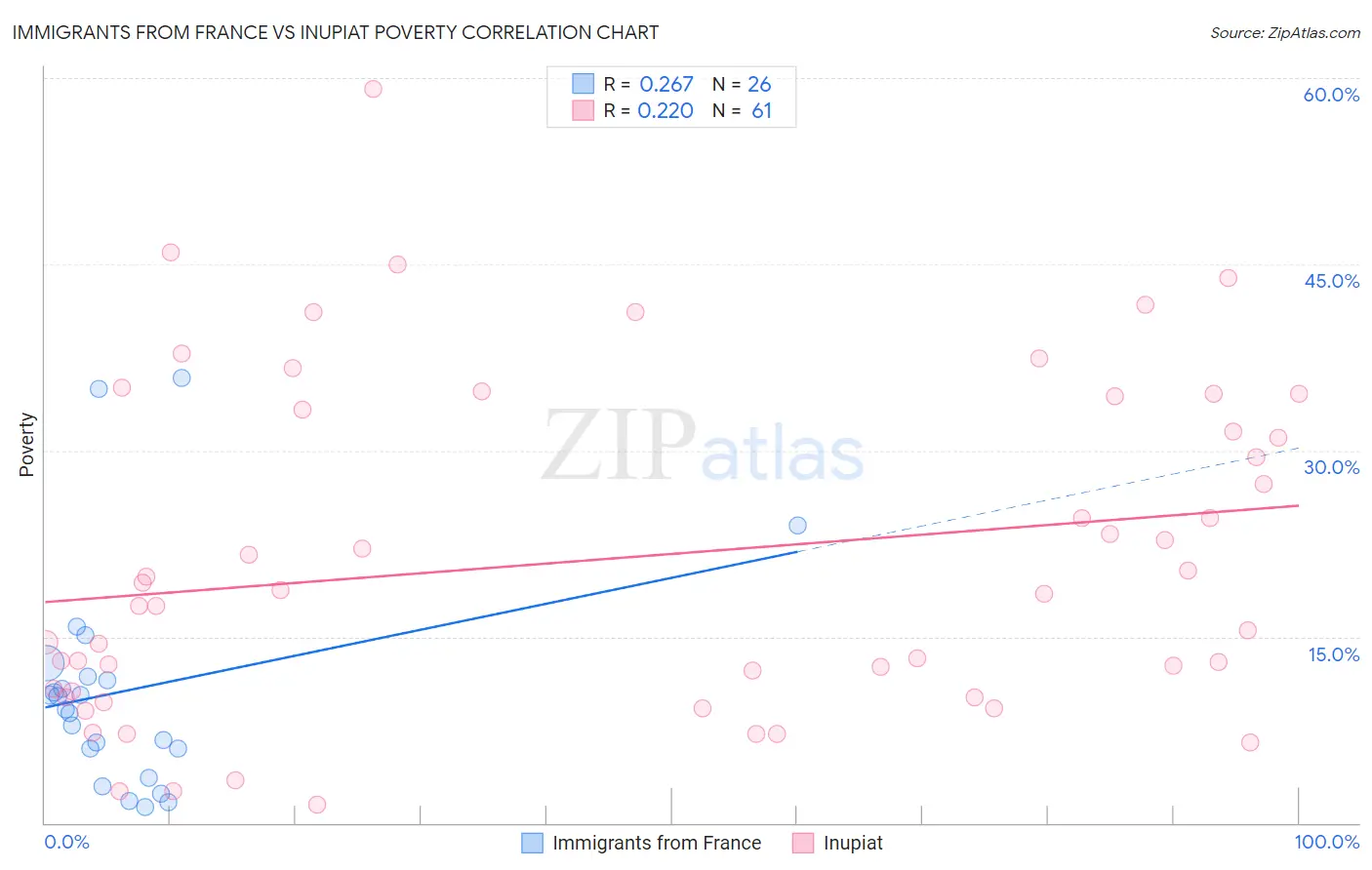 Immigrants from France vs Inupiat Poverty