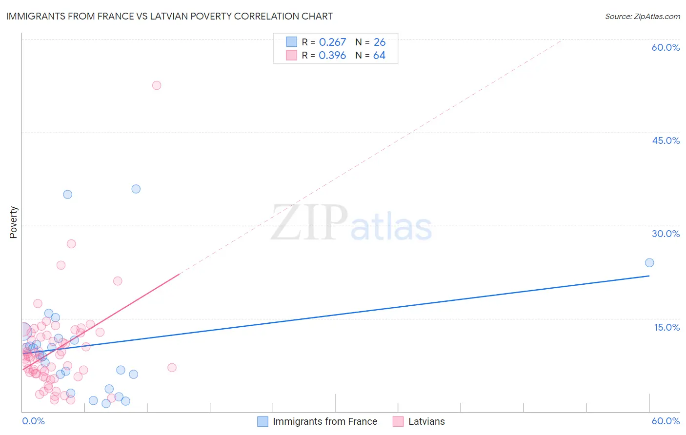 Immigrants from France vs Latvian Poverty