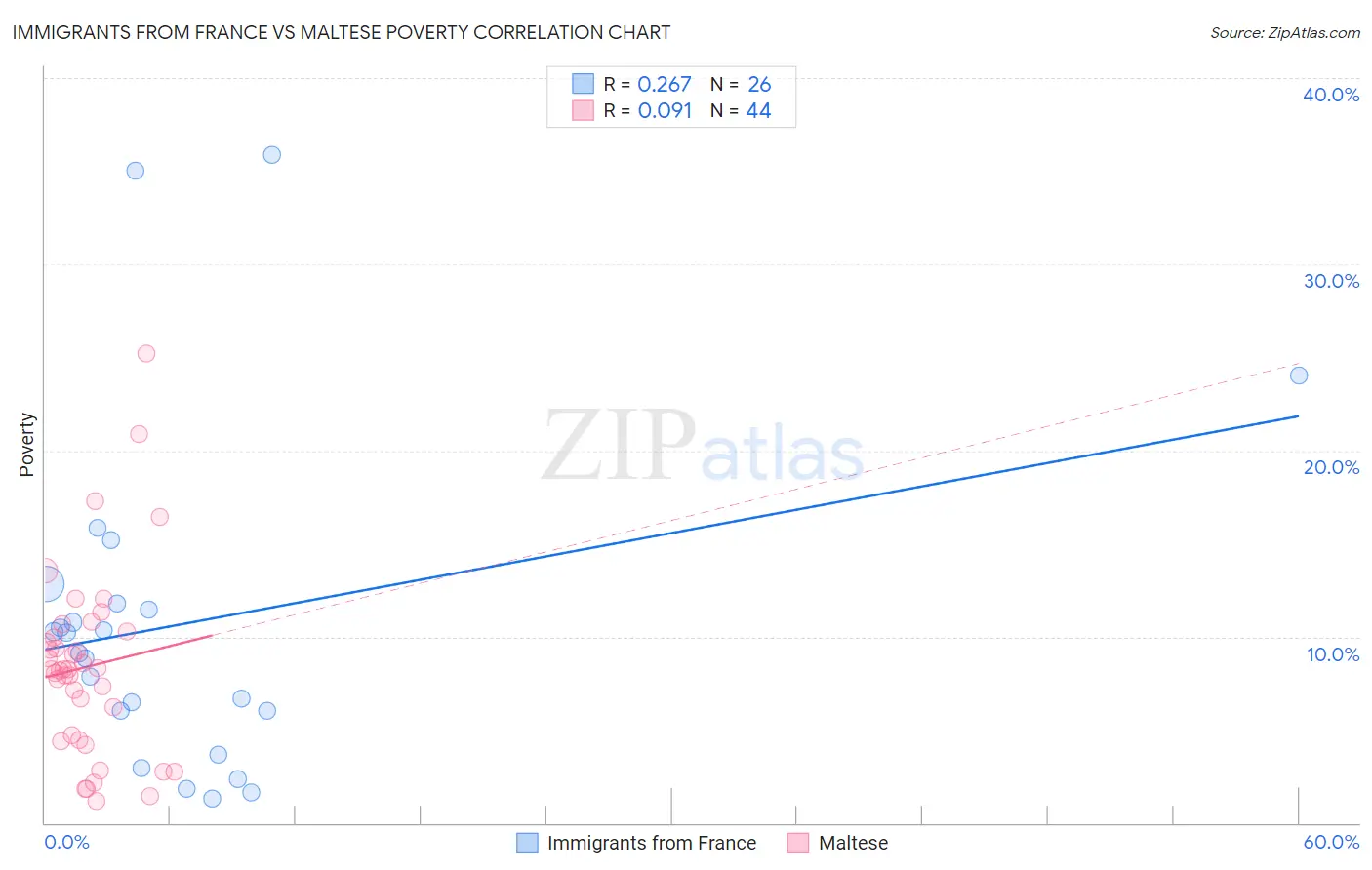 Immigrants from France vs Maltese Poverty