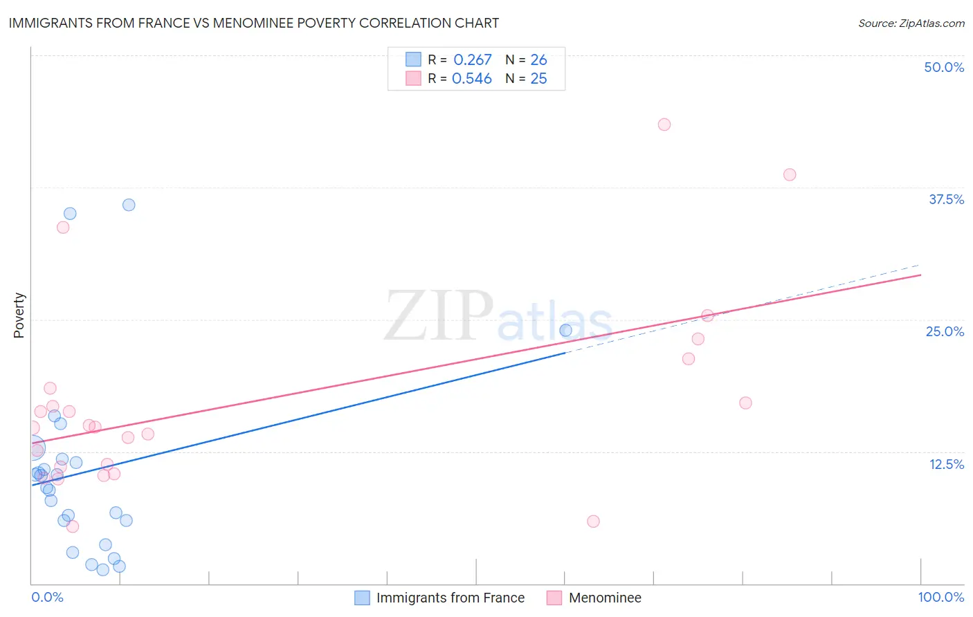 Immigrants from France vs Menominee Poverty