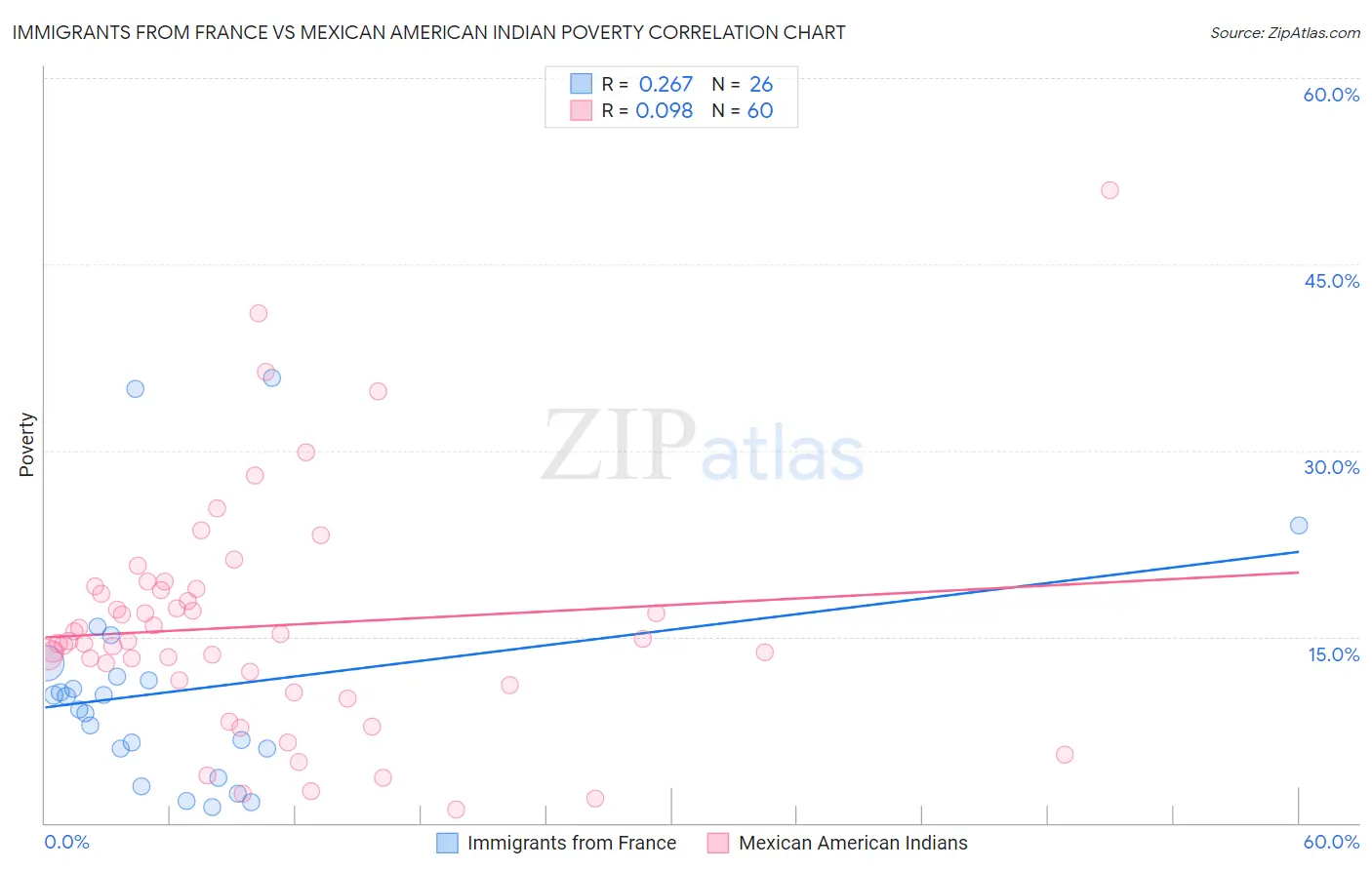 Immigrants from France vs Mexican American Indian Poverty