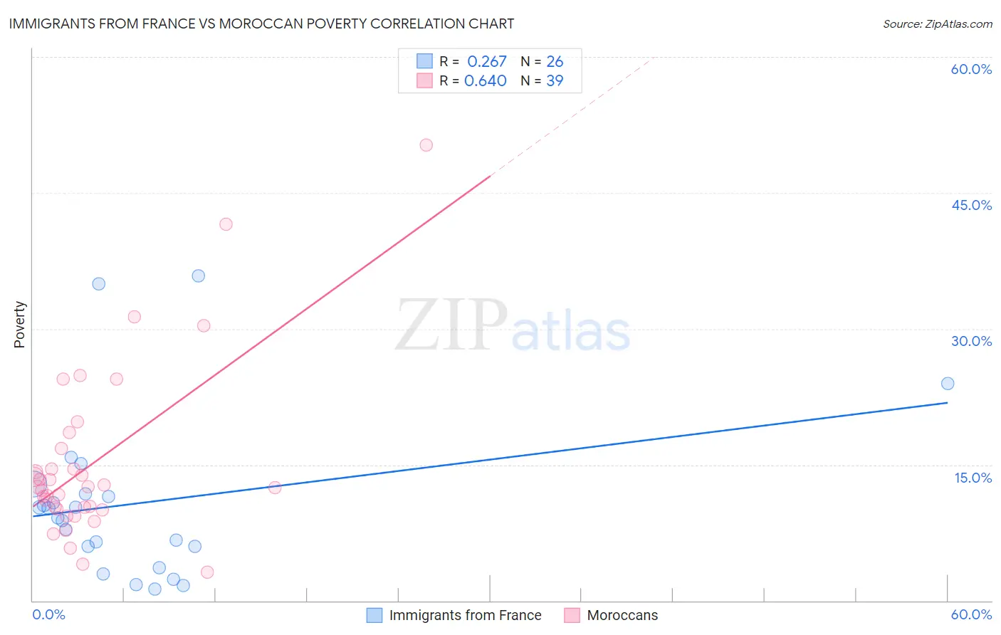 Immigrants from France vs Moroccan Poverty