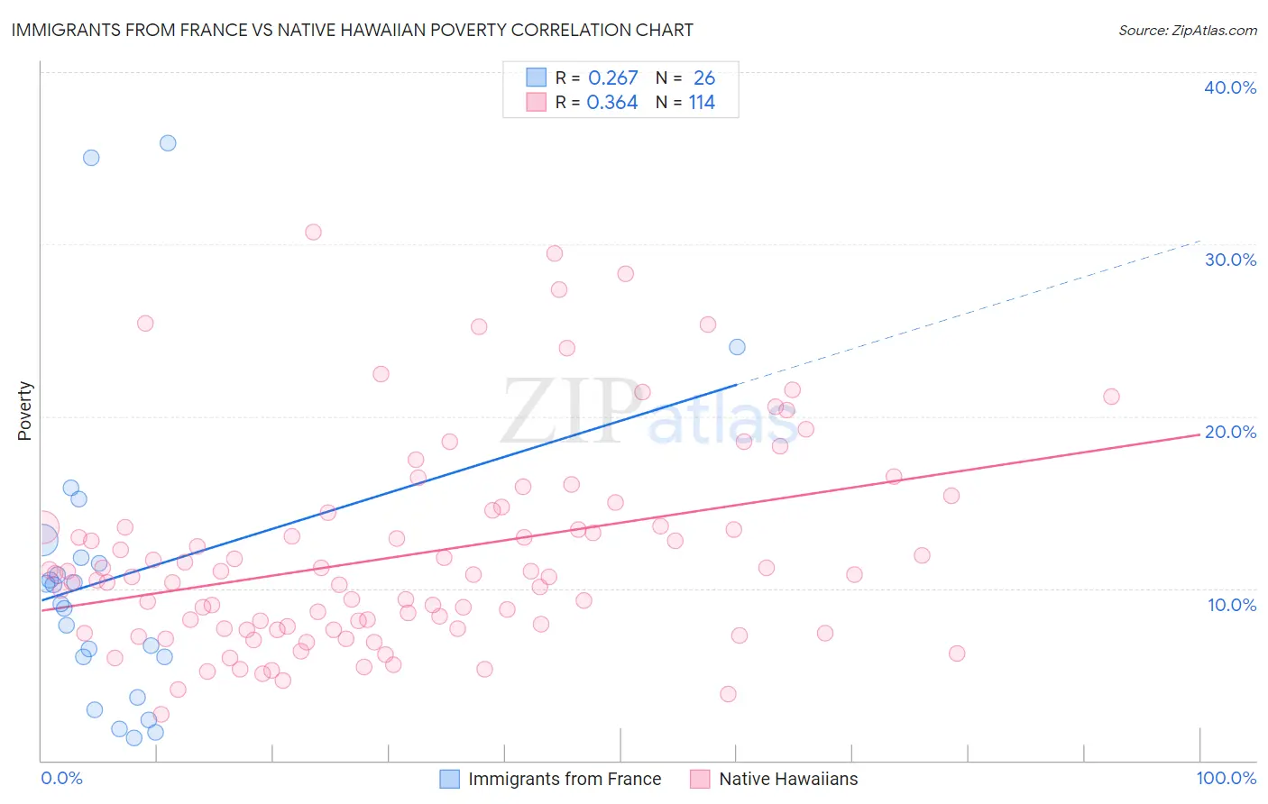 Immigrants from France vs Native Hawaiian Poverty
