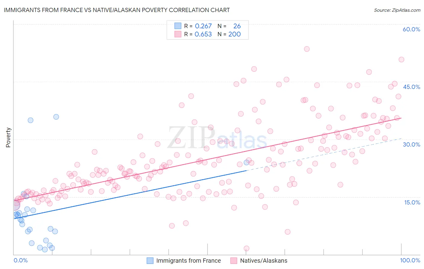 Immigrants from France vs Native/Alaskan Poverty