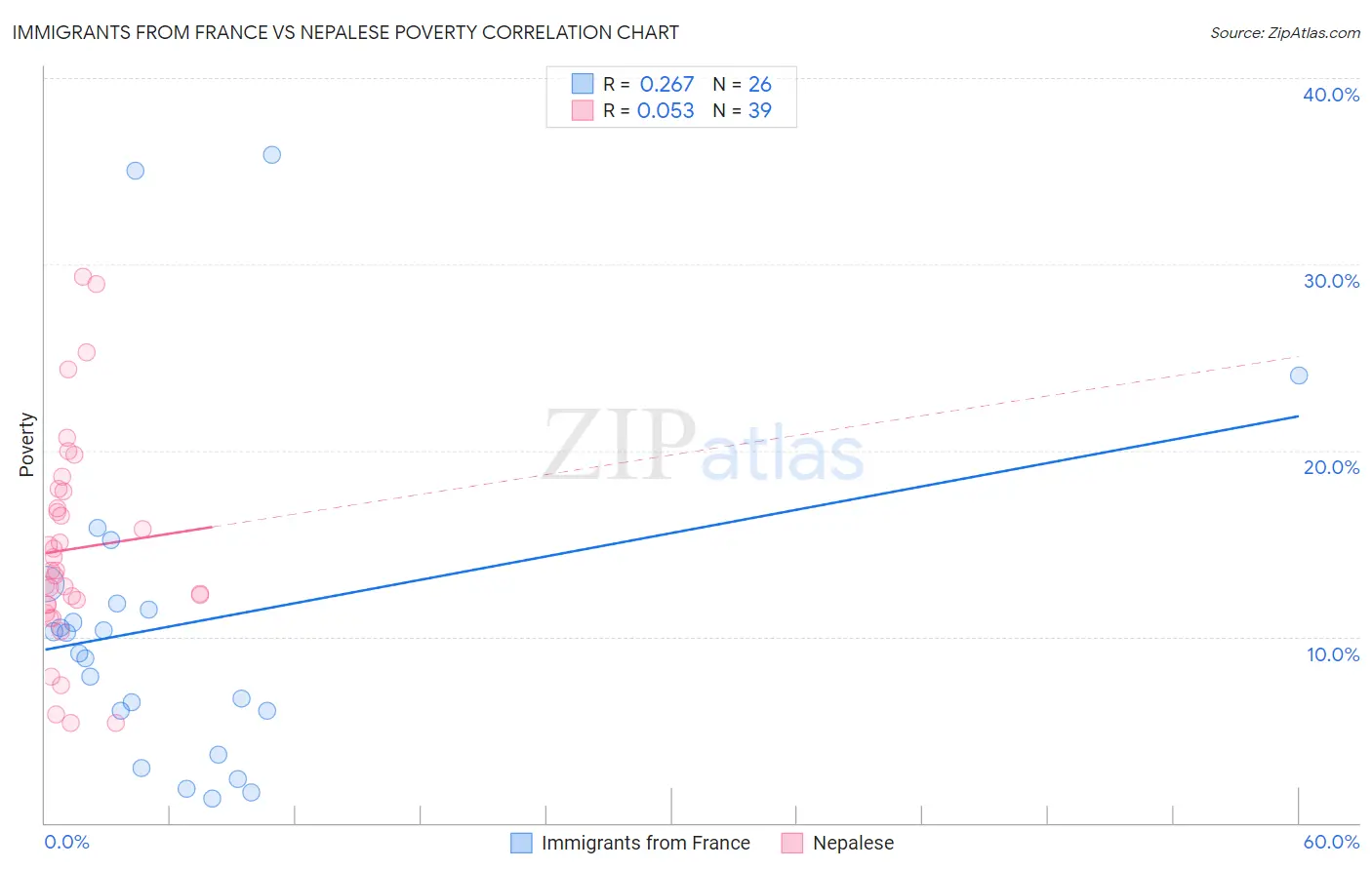 Immigrants from France vs Nepalese Poverty