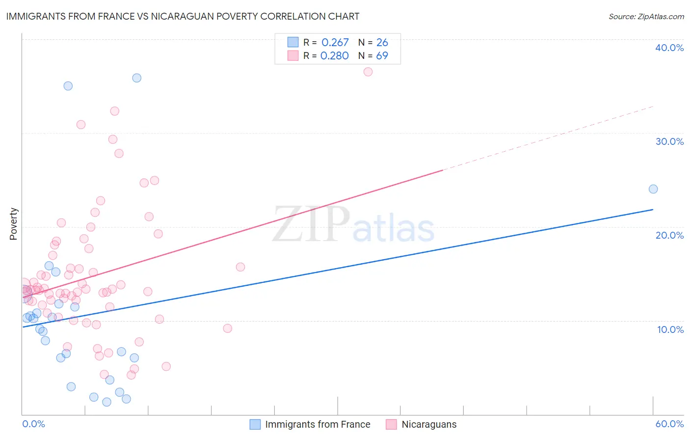 Immigrants from France vs Nicaraguan Poverty