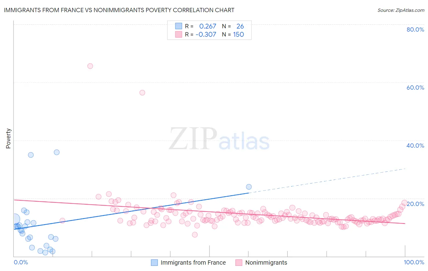 Immigrants from France vs Nonimmigrants Poverty