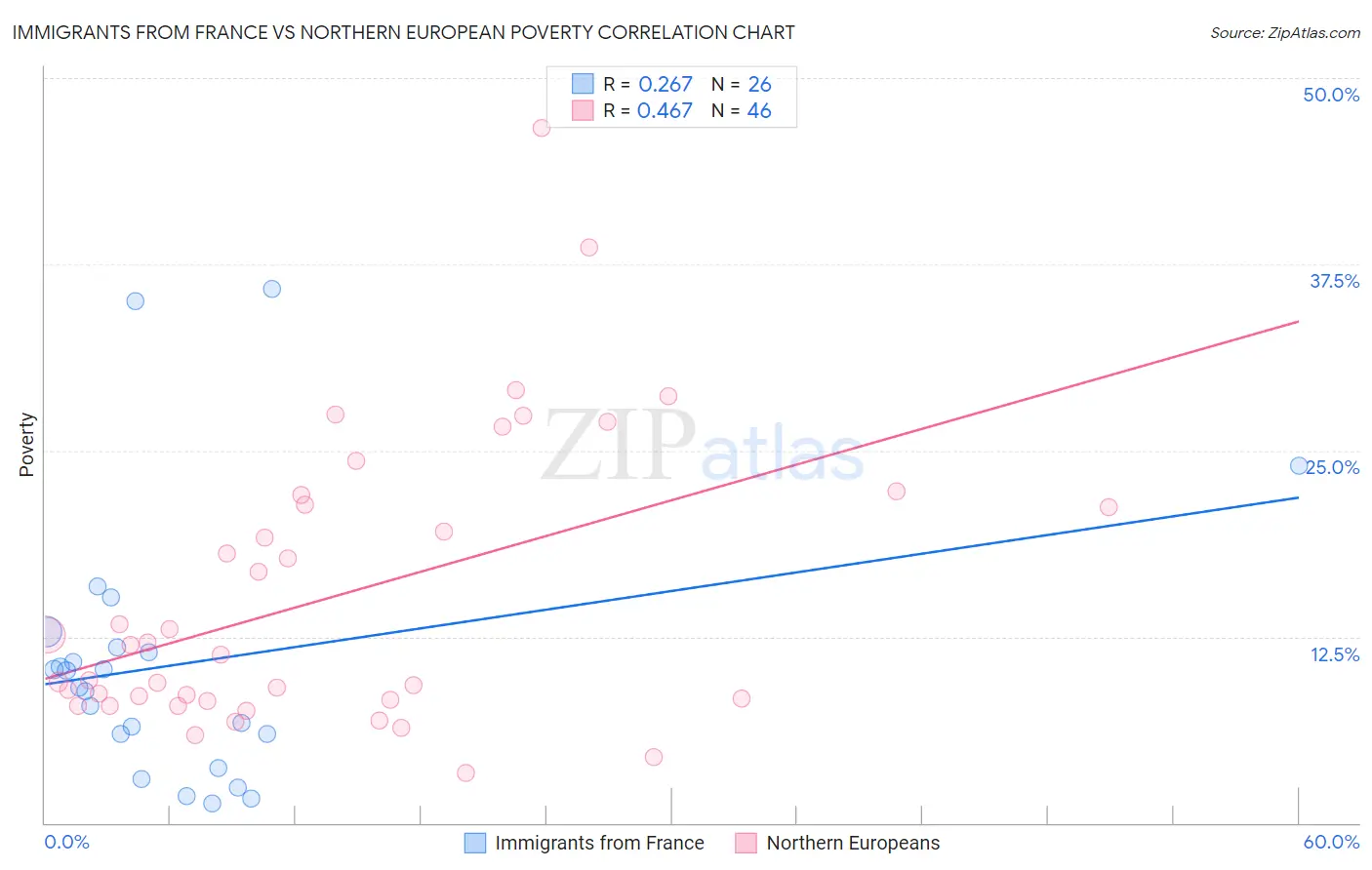 Immigrants from France vs Northern European Poverty