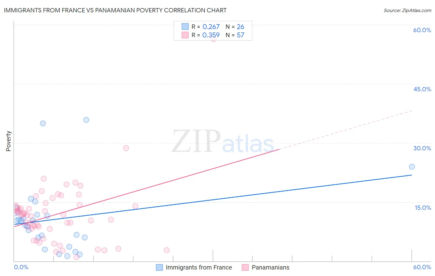 Immigrants from France vs Panamanian Poverty