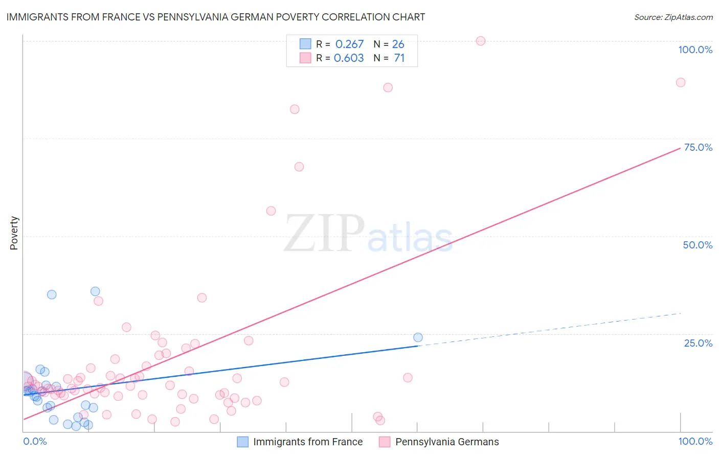 Immigrants from France vs Pennsylvania German Poverty
