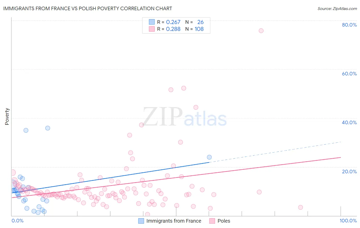 Immigrants from France vs Polish Poverty