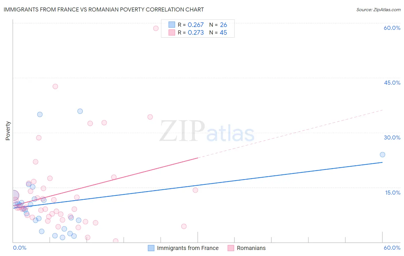 Immigrants from France vs Romanian Poverty